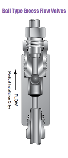 Lavtryk Kontraventil - Kugle Type Excess Flow Ventil