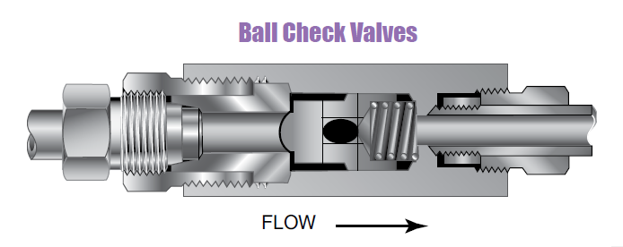 Medium Tryk Kontraventil - Kuglekontraventil