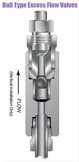 Medium Tryk Kontraventil - Ball Type Excess Flow Ventil