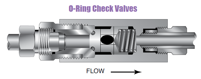 Højtryk Kontraventil - O-Ring Kontraventil