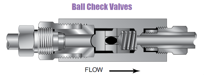 Højtryk Kontraventil - Kuglekontraventil