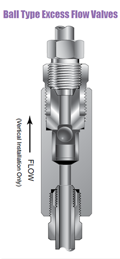 Højtryk Kontraventil - Ball Type Excess Flow Ventil