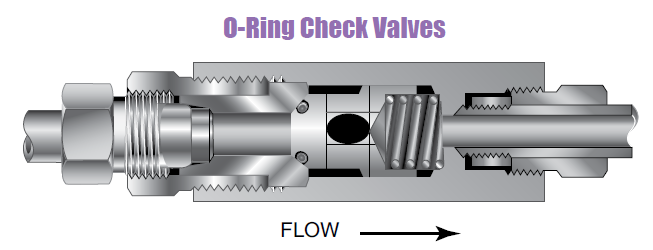 Højtryk Kontraventils - O-Ring Kontraventils