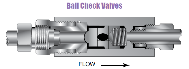 Højtryk Kontraventils - Kuglekontraventils